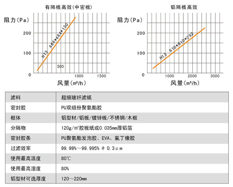 有隔板高效過濾器風量與阻力關系圖,阻力越大風量越小