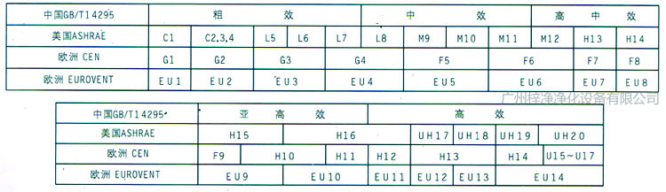 初中高效過濾器的等級(jí)劃分