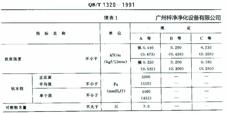 高效過濾器濾紙搞張強(qiáng)度、抗水性、可燃物含量規(guī)定