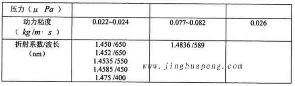 表3-1 20度下DEHS、DOP與石蠟油的主要參數(shù)2