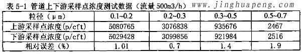 髙效過濾器MPPS管道上下游采樣點(diǎn)濃度500風(fēng)量時測試數(shù)據(jù)