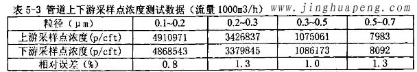 髙效過濾器MPPS檢測臺管道上下游采樣點(diǎn)濃度測試數(shù)據(jù)