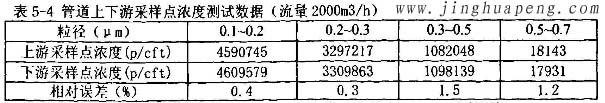 髙效過濾器MPPS管道上下游采樣點(diǎn)濃度2000風(fēng)量時測試數(shù)據(jù)