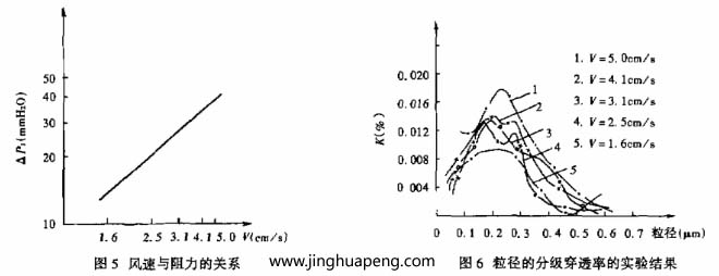 對過濾器分級效率的測定采用LAS-X型激光粒子計數(shù)器，測試結(jié)果整理