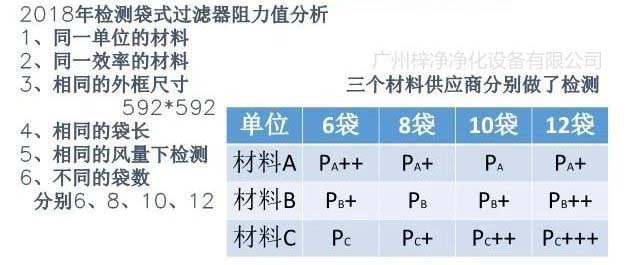 檢測袋式過濾器阻力值分析