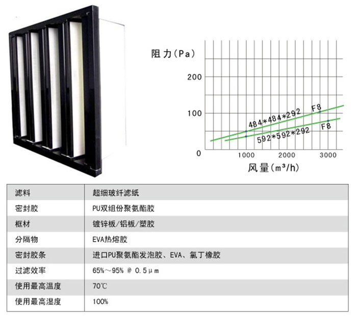 組合式中效過(guò)濾器風(fēng)阻及運(yùn)行條件